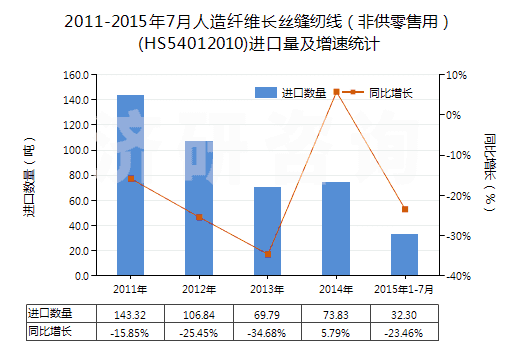 2011-2015年7月人造纖維長絲縫紉線（非供零售用）(HS54012010)進(jìn)口量及增速統(tǒng)計